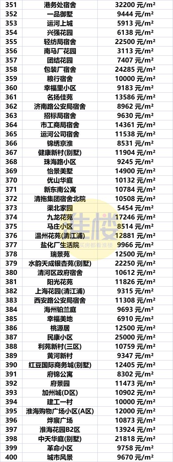 淮安市盱眙房价最新价格表，淮安区涨洪泽涨