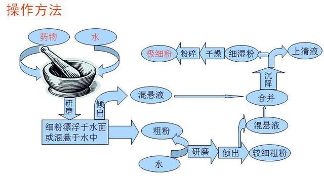 制作胭脂水粉的工艺，胭脂水粉原来可以这么美