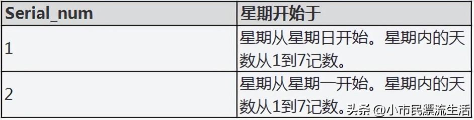 weeknum，日期对应的周数函数公式怎么设置
