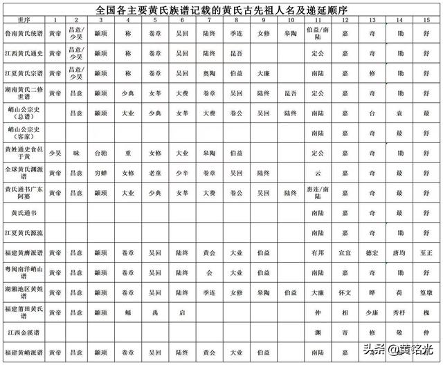 黄姓的来源和历史，黄氏有什么起源（福建大姓黄姓的入闽始祖及5大派系）