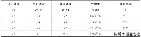 冷却塔详细参数，民用建筑冷却塔基础知识