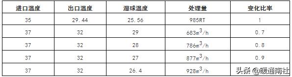 冷却塔详细参数，民用建筑冷却塔基础知识