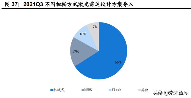 汽车激光雷达国内龙头企业，汽车激光雷达行业专题研究
