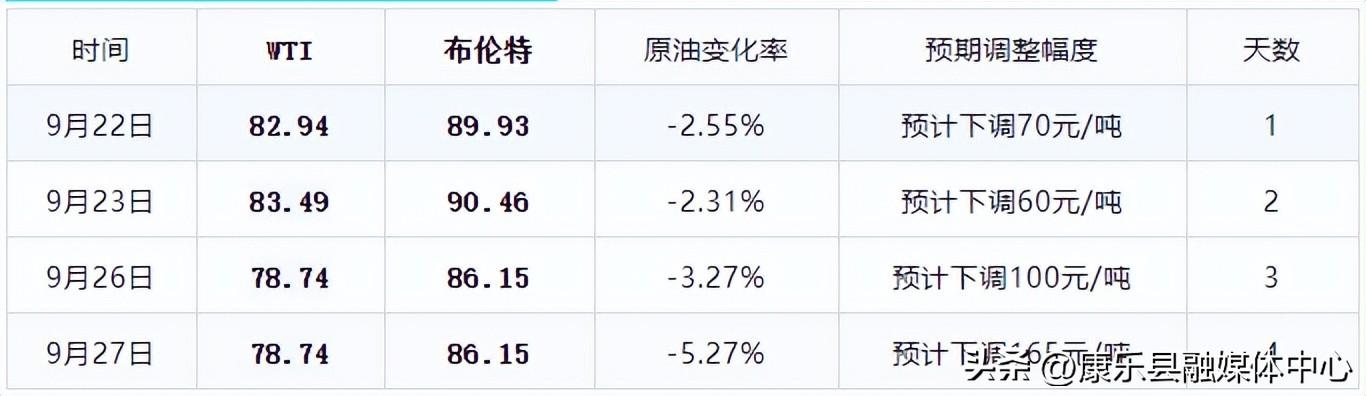 油价下调最新消息，油价下调最新消息今日