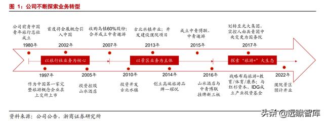 乌镇旅游风景区，古北水镇两大优质景区