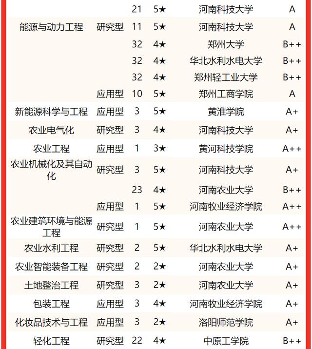河南郑州大学排名及分数线，2022河南省大学一流专业排名