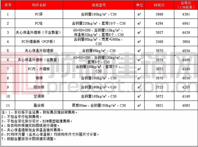 pc构件原材料价格表，数说PC2021年11月全国部分地区PC预制构件价格信息