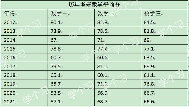 考研数学多少分，考研数学多少分就够了