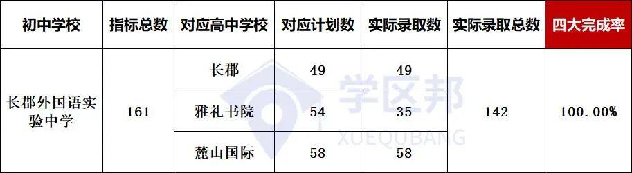 长沙小升初最新楼盘，长沙初中配套入学楼盘中考成绩排名