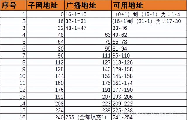 子网划分例题详细解释，3分钟教你学会子网划分