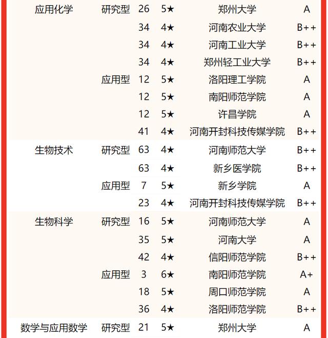河南郑州大学排名及分数线，2022河南省大学一流专业排名