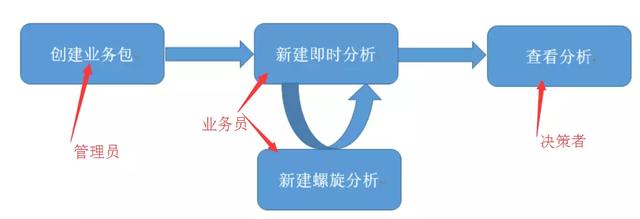 深入体验了4大知名BI分析工具，bi数据分析工具哪个公司的好