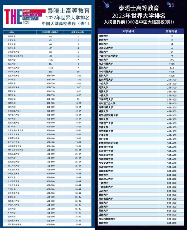 清华大学世界排名，清华大学世界最新排名