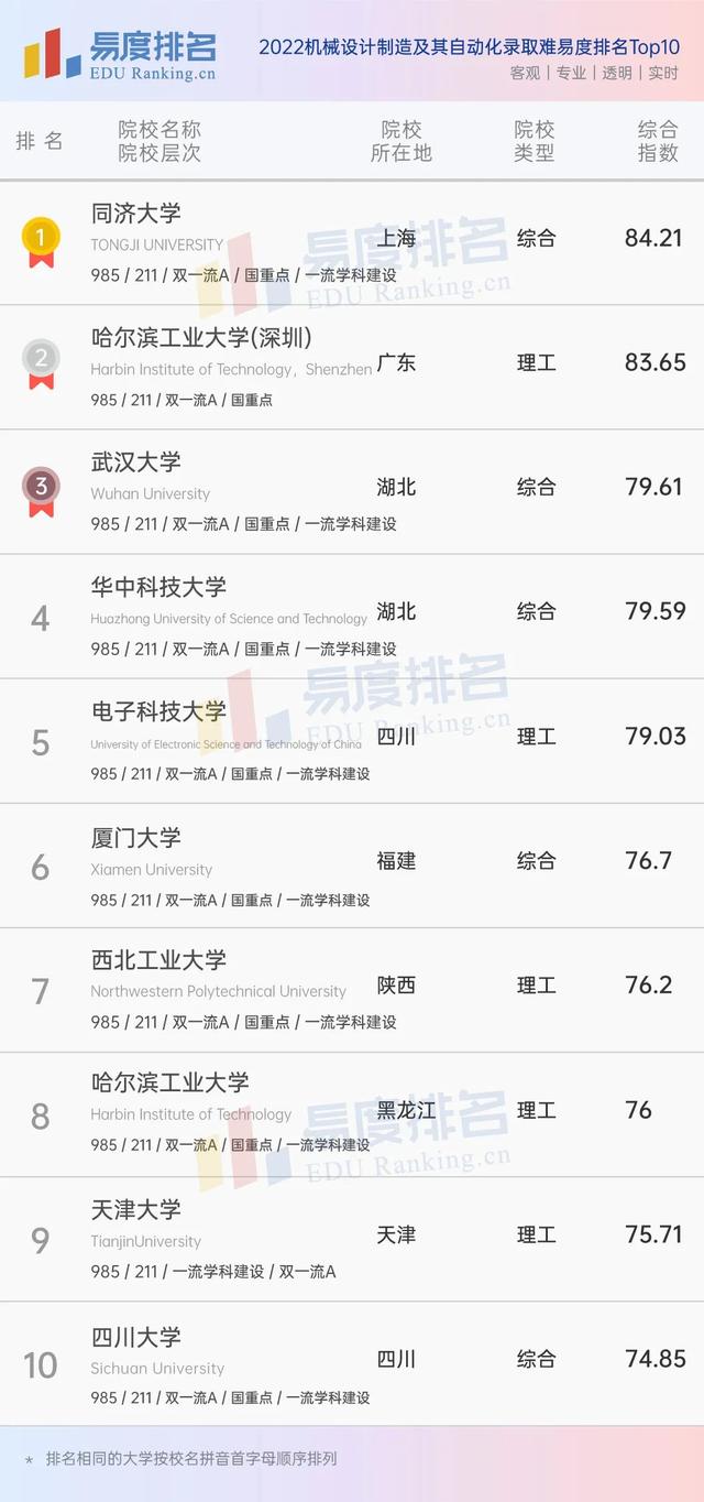 哈工大专业排名，哈工大机械设计排名（2022中国大学专业排名发布）