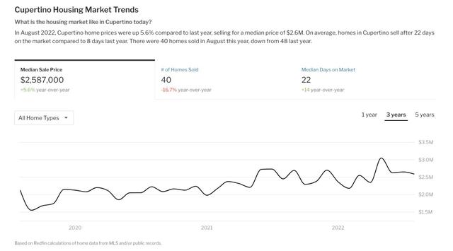 旧金山目前房价，三个旧金山湾区最热门城市推荐