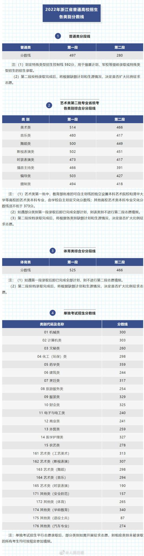 2022年全国高考分数线汇总，2022年全国各地高考分数线陆续公布