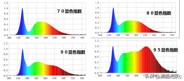 led显色指数，led灯的显色指数能接近吗（为什么城市的路灯大多数是黄色的）