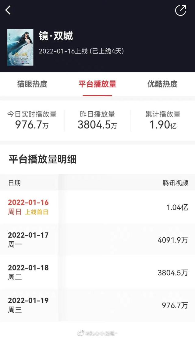 赵露思热度最高的电视剧，《传闻中的陈芊芊》没啥