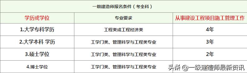 2022年一建报名时间，2022一建考试及报名时间具体是哪天（2022年一建报名及考试时间）