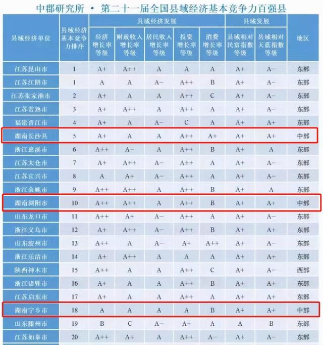 长沙县百强排名，2022中国县域发展潜力百强县榜单发布