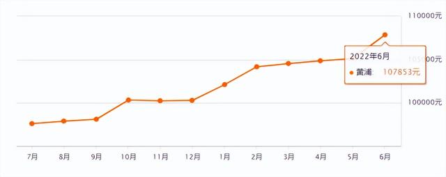 上海市徐汇区房价，上海各区房价涨跌（上海2023年第三批新房供应解析）