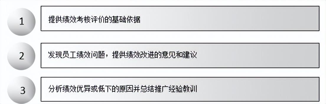 kpi考核的几大指标，绩效考核只知道KPI