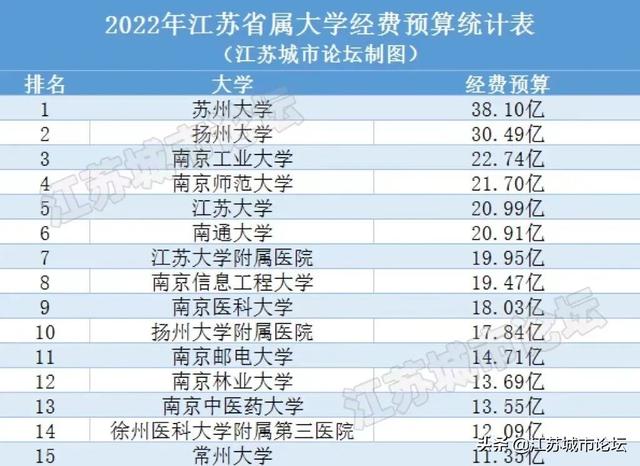 江苏各大学人均经费排名，江苏高校经费排名前30强