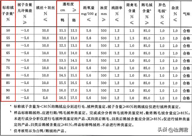 羽绒服执行标准，国标羽绒服标准