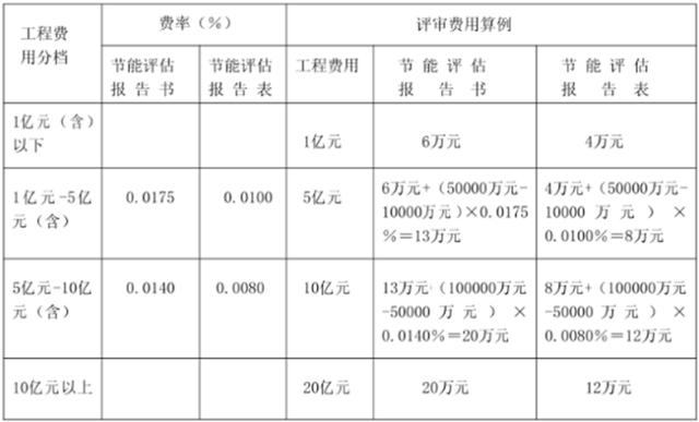 建设工程规费取费标准，建设项目工程建设其他费的计费依据和取费标准