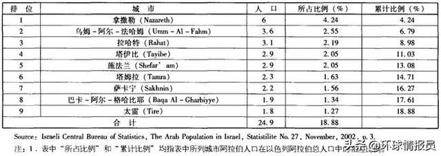 以色列人与阿拉伯人有什么不同，近200万阿拉伯人生活在以色列