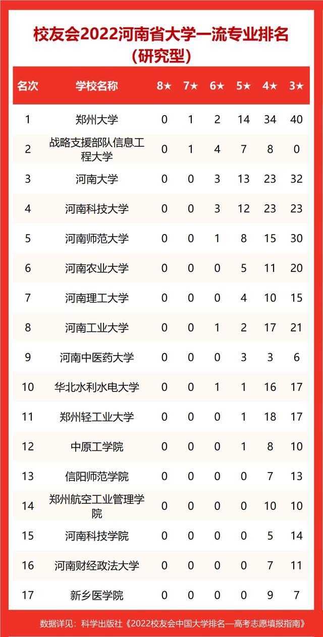 河南郑州大学排名及分数线，2022河南省大学一流专业排名
