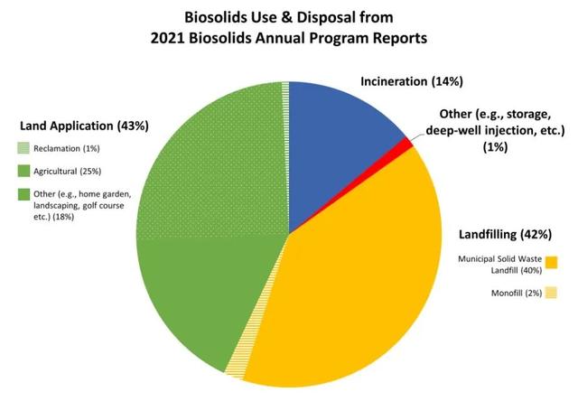 污泥处置流程及处理方法，水处理厂污泥处理技术