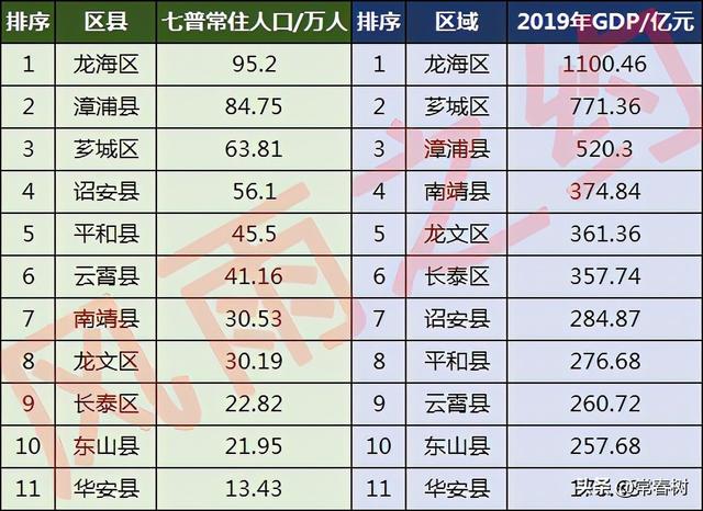 漳州市各县区乡镇人口，漳州11区县人口一览