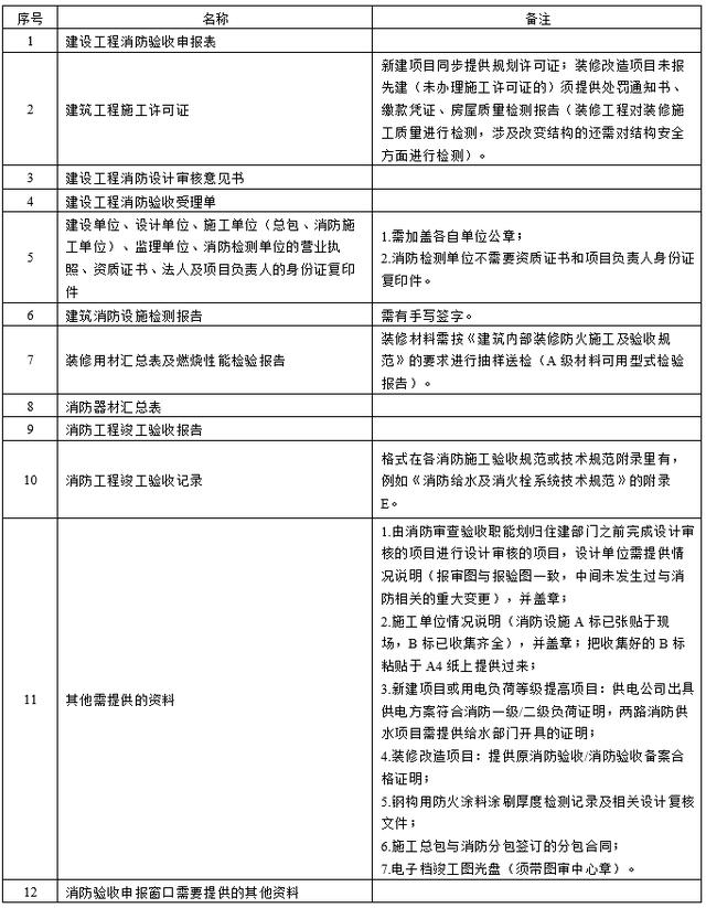 消防工程验收主要看些什么，买商品房交房前会进行消防验收