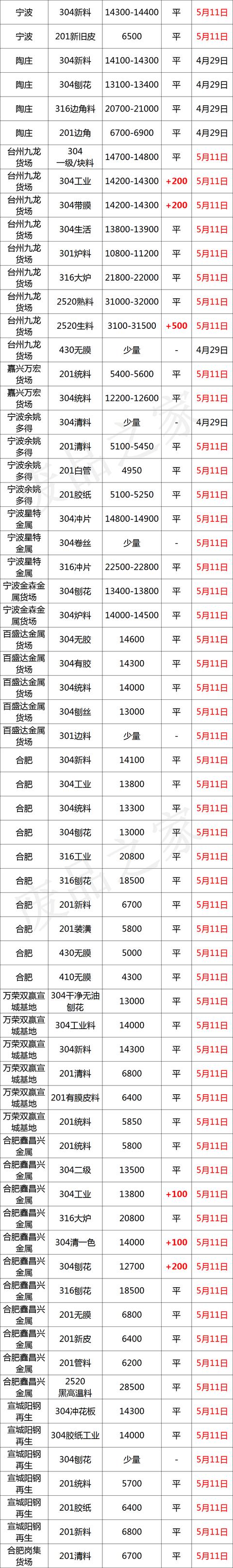 现在市场上废不锈钢的价格是多少，最新5月12日全国不锈钢基地参考价格汇总