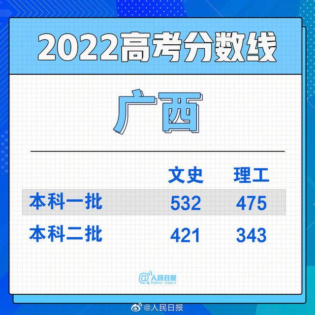 2022年全国高考分数线汇总，2022年全国各地高考分数线陆续公布