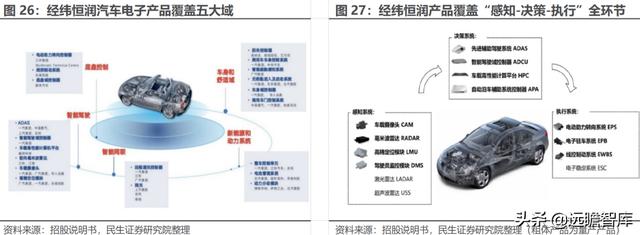 经纬恒润科技供应链，全能新星经纬恒润