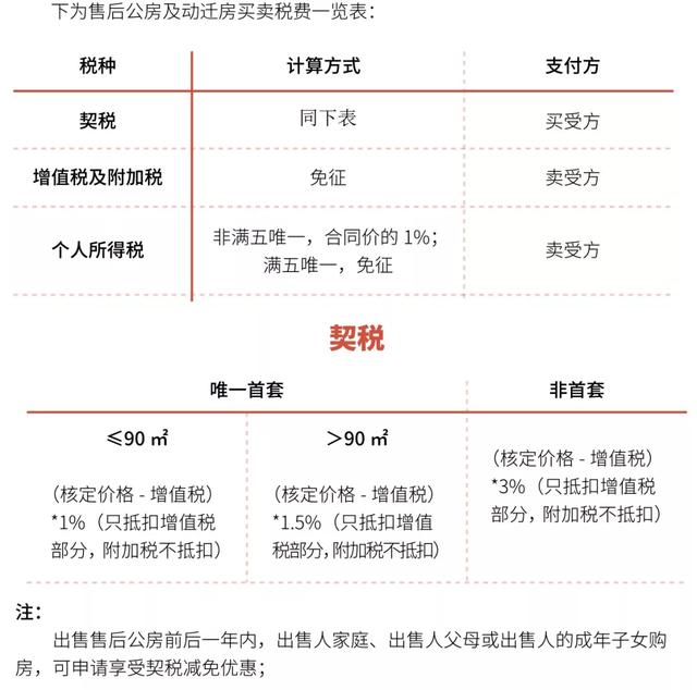 上海二手房税费，上海二手房交易税费是多少（上海买房税费及普通住宅标准一览表）