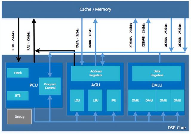 自动驾驶域控制器芯片设计方案，智能驾驶域控制器的SoC芯片选型