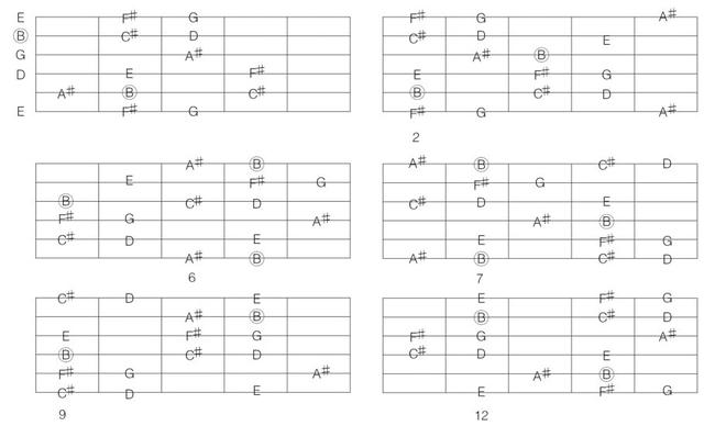吉他全把位音阶练习方法和技巧，不要错过弹吉他必学的小调音阶模式