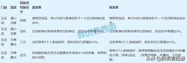 梦幻西游4月门派大改讲解，4月18门派调整详细内容