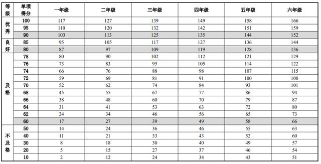 小学生体质健康标准，小学生体质健康标准是多少（小学生体质健康标准）