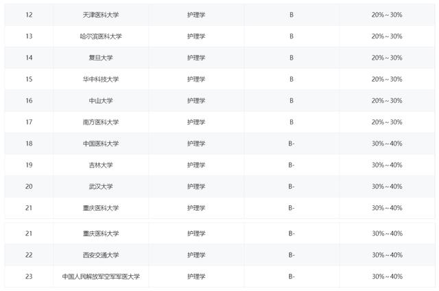 护理学专业排名，护理学院专业排名