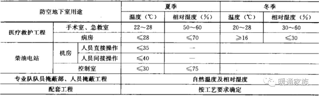 民用暖通设计规范风速，暖通丨设计丨干货