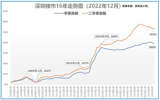 14年至今房价走势k线图，<2001-2021>走势与通胀率对比