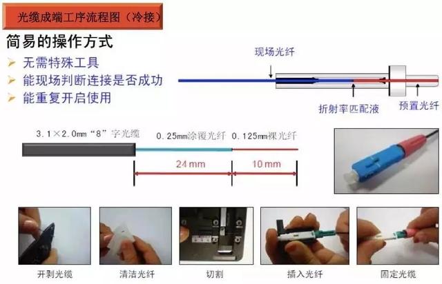裸光纤接入需要哪些流程，最规范的光纤入户施工标准