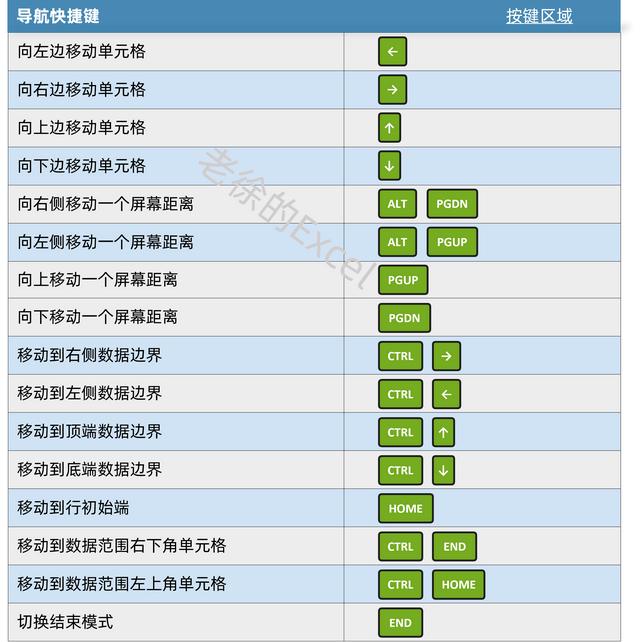 excel快捷键大全常用，excel最常用的快捷键大全