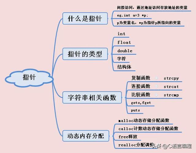 指针c语言用法，C语言基础知识最核心的（c语言指针用法大全）