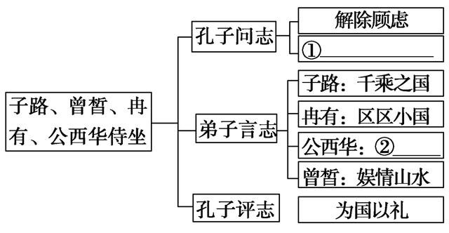 子路曾皙冉有公西华侍坐注释整理，高一下《子路、曾晳、冉有、公西华侍坐》文言整理