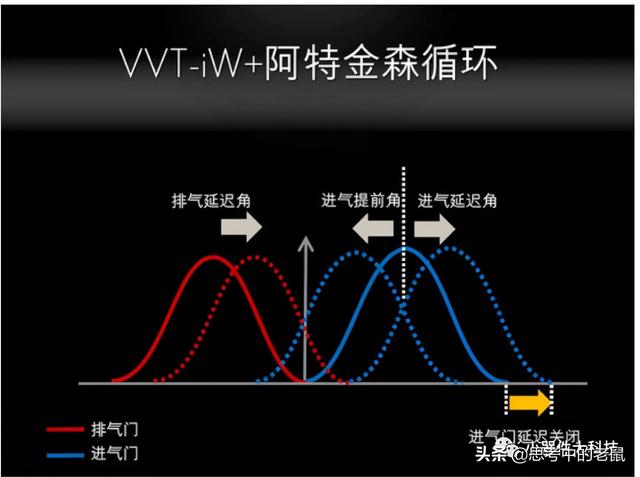 阿特金森循环和米勒循环区别，阿特金森循环